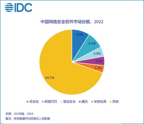 IDC報(bào)告 2022年中國網(wǎng)絡(luò)安全軟件市場穩(wěn)健增長，規(guī)模達(dá)39.2億美元
